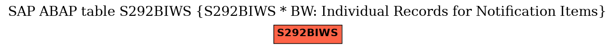 E-R Diagram for table S292BIWS (S292BIWS * BW: Individual Records for Notification Items)