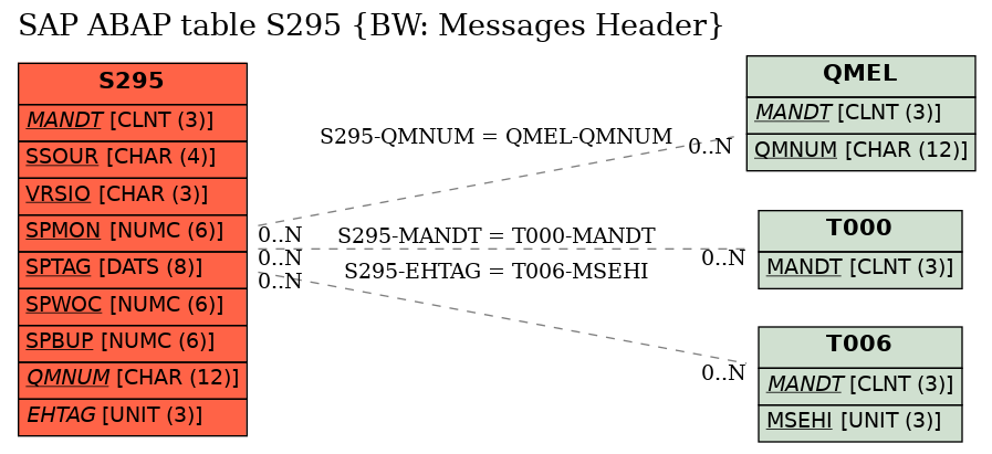 E-R Diagram for table S295 (BW: Messages Header)