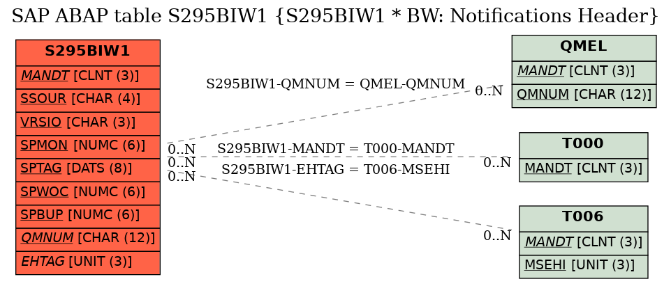 E-R Diagram for table S295BIW1 (S295BIW1 * BW: Notifications Header)