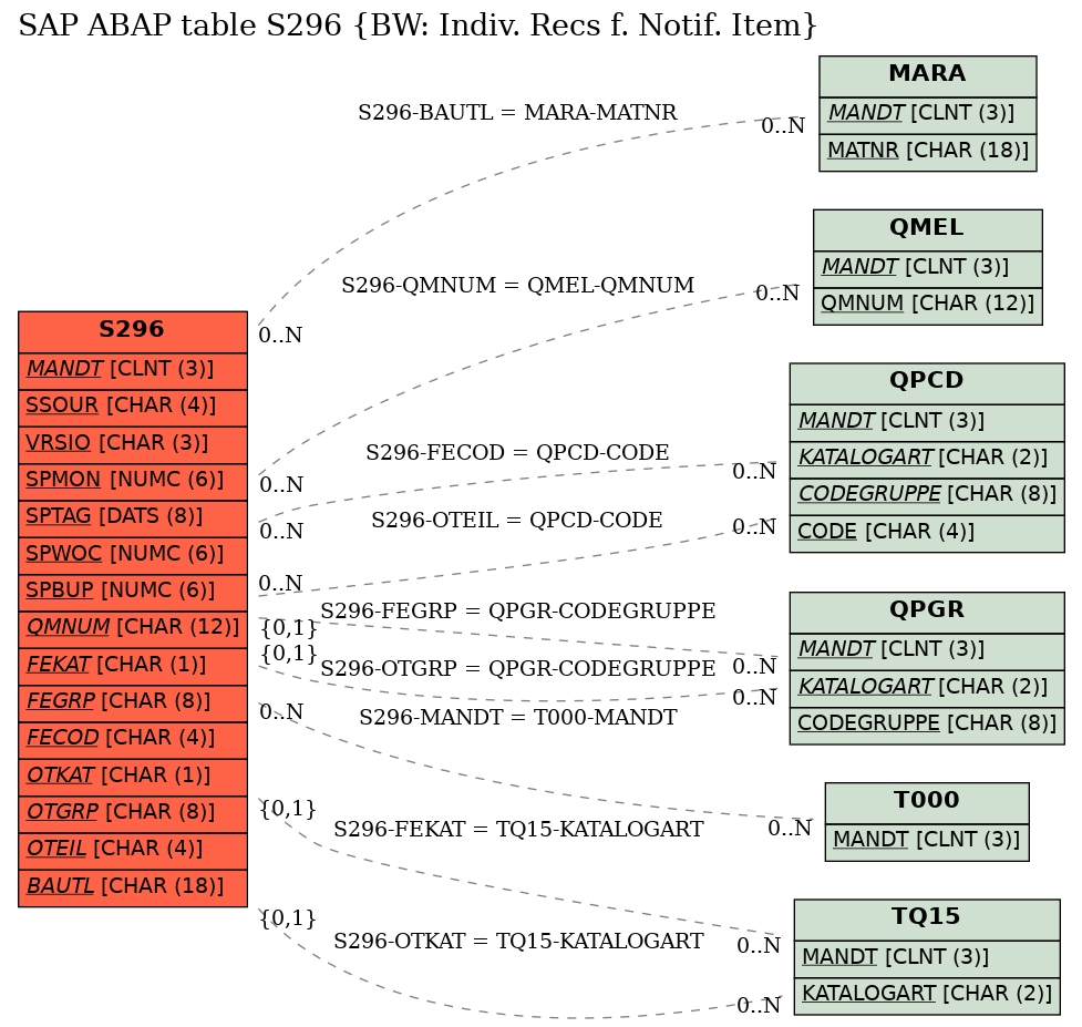 E-R Diagram for table S296 (BW: Indiv. Recs f. Notif. Item)