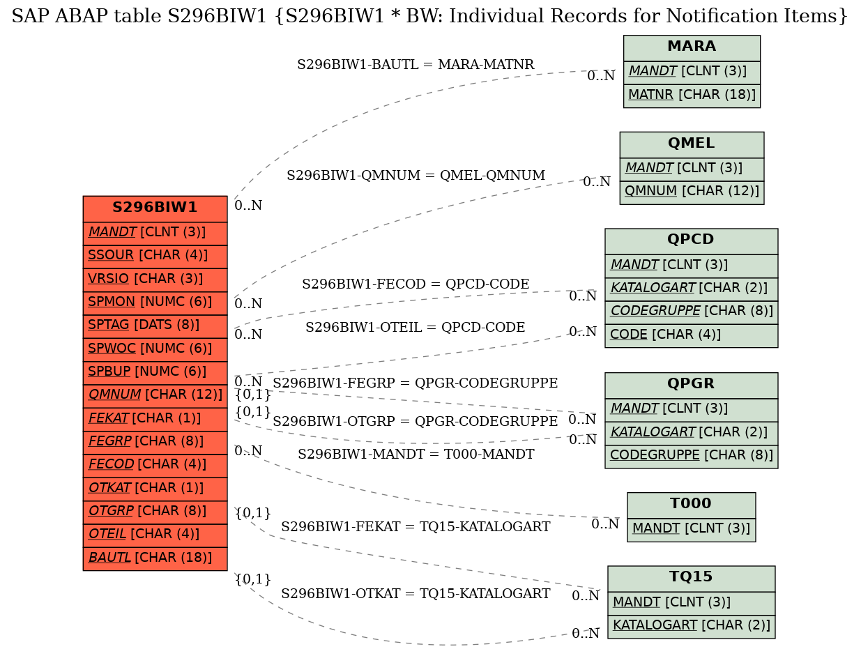 E-R Diagram for table S296BIW1 (S296BIW1 * BW: Individual Records for Notification Items)