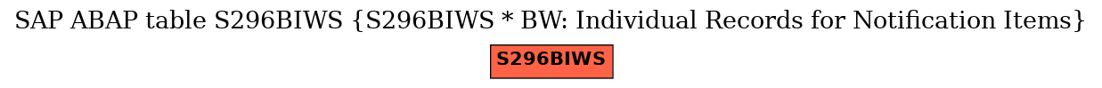 E-R Diagram for table S296BIWS (S296BIWS * BW: Individual Records for Notification Items)