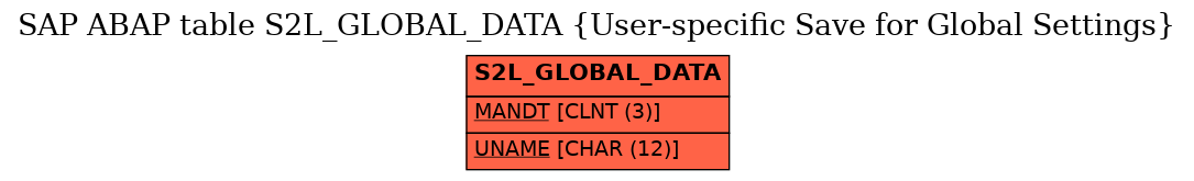 E-R Diagram for table S2L_GLOBAL_DATA (User-specific Save for Global Settings)