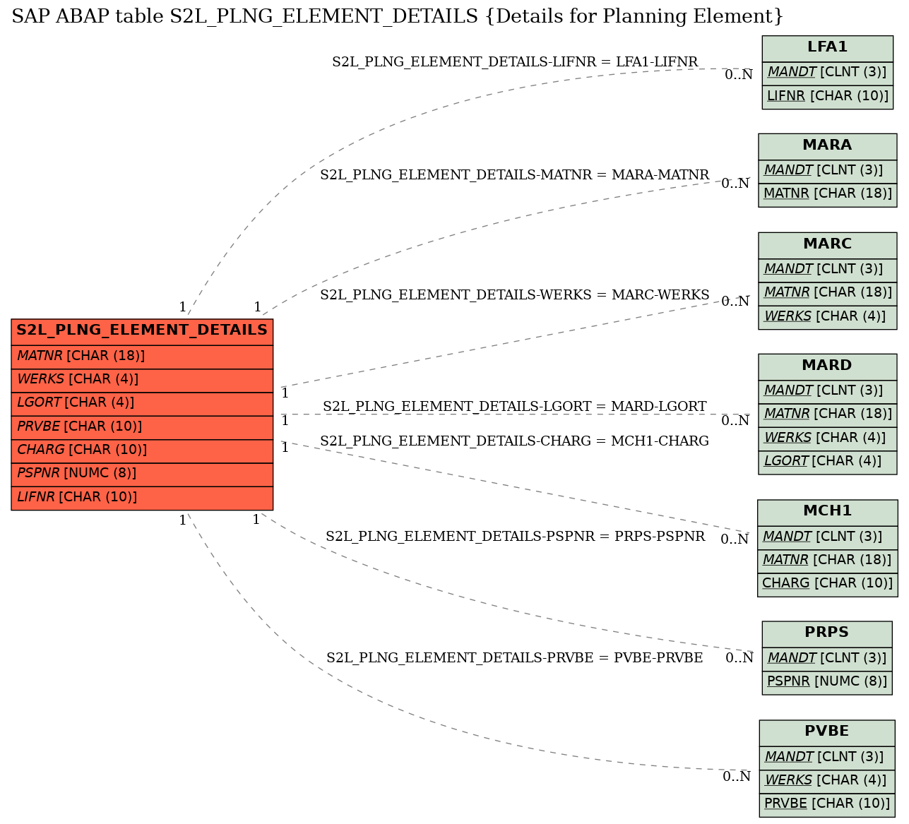 E-R Diagram for table S2L_PLNG_ELEMENT_DETAILS (Details for Planning Element)