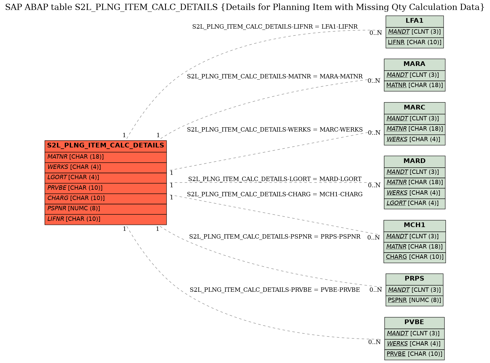 E-R Diagram for table S2L_PLNG_ITEM_CALC_DETAILS (Details for Planning Item with Missing Qty Calculation Data)