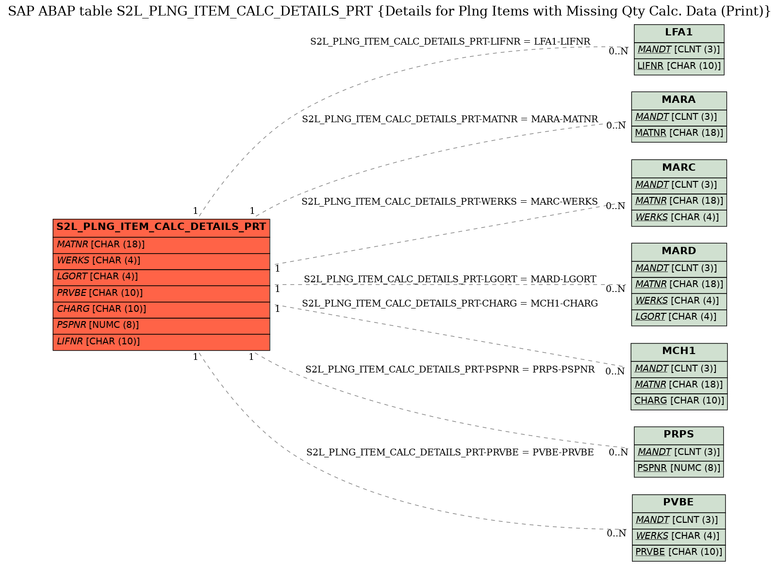 E-R Diagram for table S2L_PLNG_ITEM_CALC_DETAILS_PRT (Details for Plng Items with Missing Qty Calc. Data (Print))