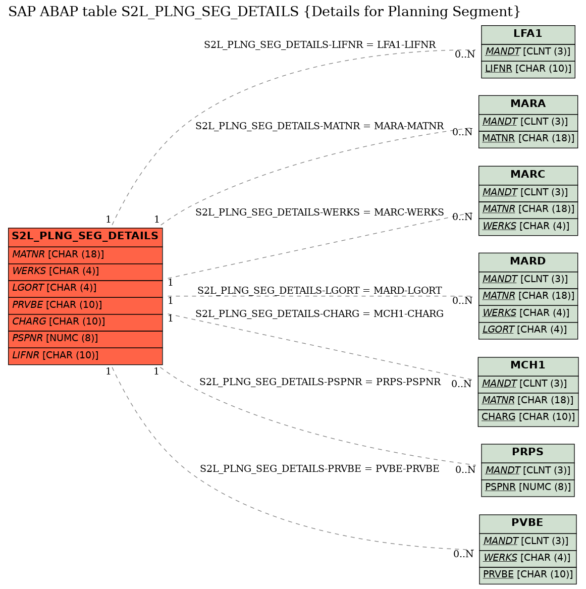 E-R Diagram for table S2L_PLNG_SEG_DETAILS (Details for Planning Segment)