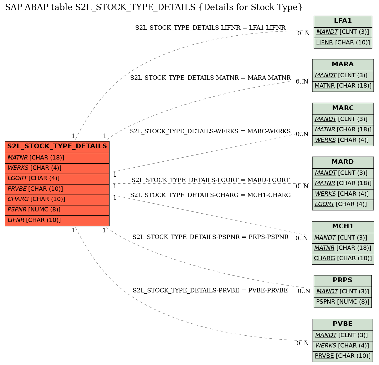 E-R Diagram for table S2L_STOCK_TYPE_DETAILS (Details for Stock Type)