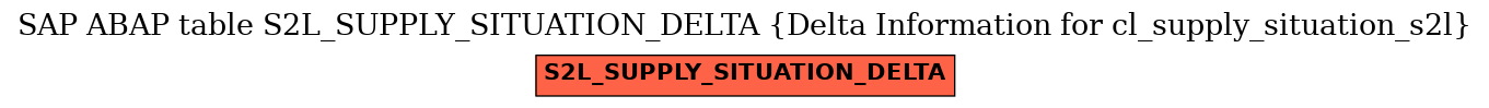 E-R Diagram for table S2L_SUPPLY_SITUATION_DELTA (Delta Information for cl_supply_situation_s2l)