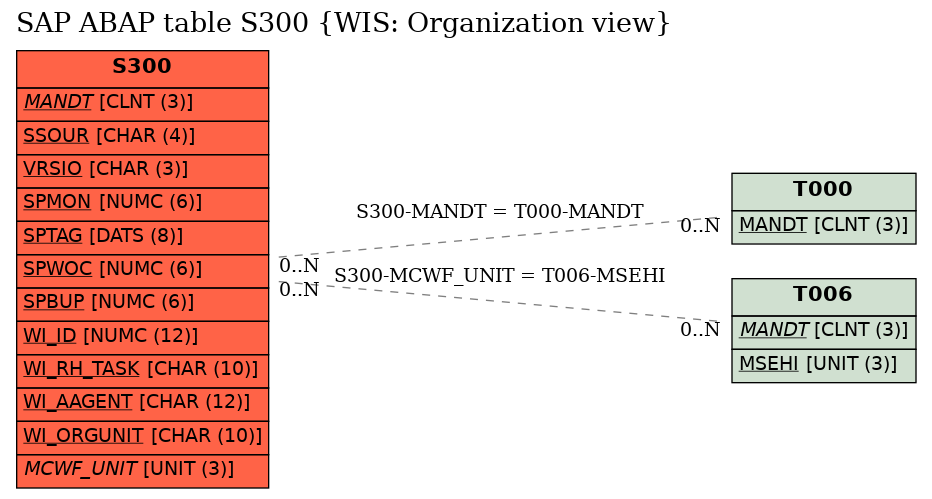 E-R Diagram for table S300 (WIS: Organization view)