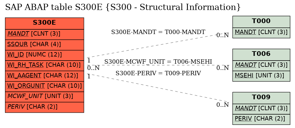 E-R Diagram for table S300E (S300 - Structural Information)