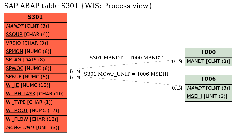 E-R Diagram for table S301 (WIS: Process view)