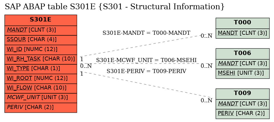 E-R Diagram for table S301E (S301 - Structural Information)