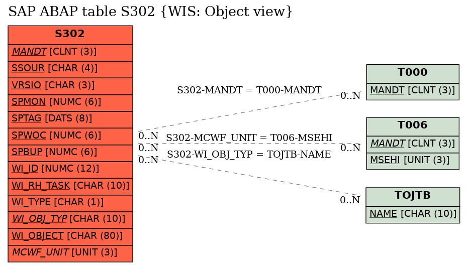 E-R Diagram for table S302 (WIS: Object view)