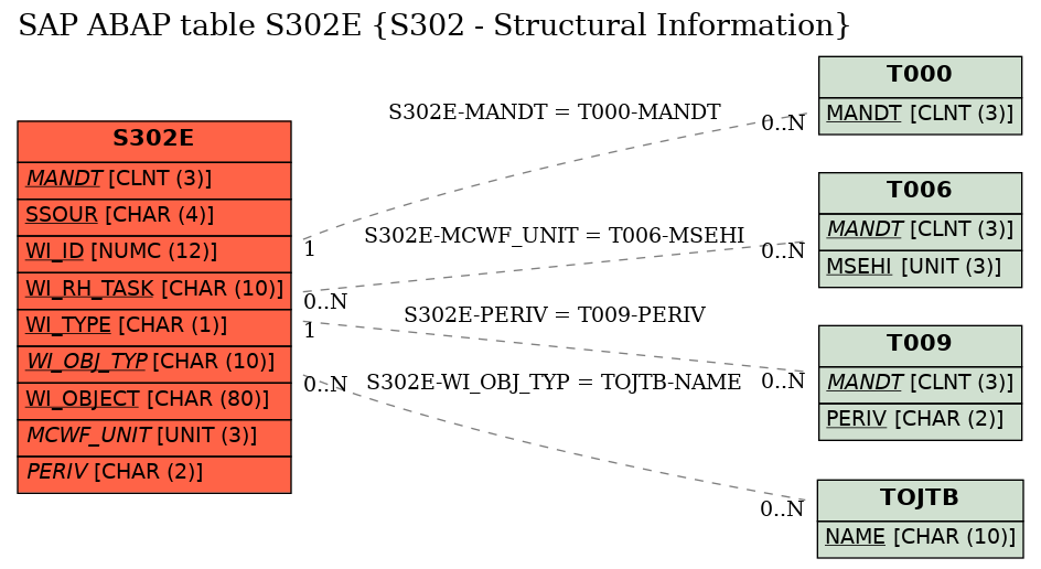E-R Diagram for table S302E (S302 - Structural Information)