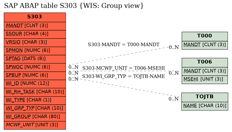 E-R Diagram for table S303 (WIS: Group view)