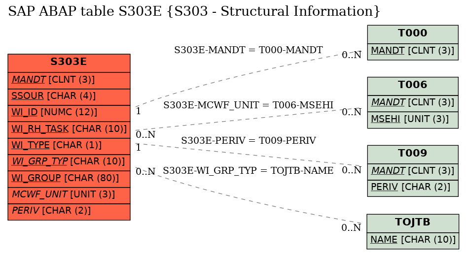 E-R Diagram for table S303E (S303 - Structural Information)