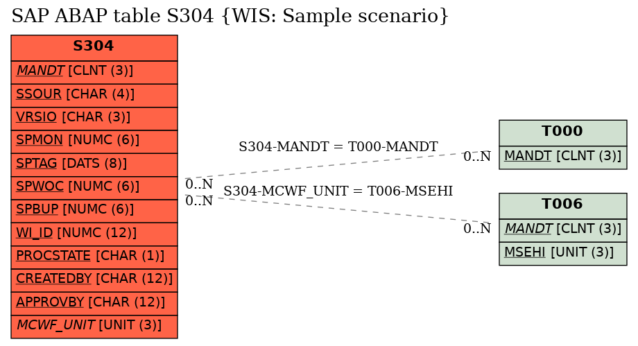 E-R Diagram for table S304 (WIS: Sample scenario)