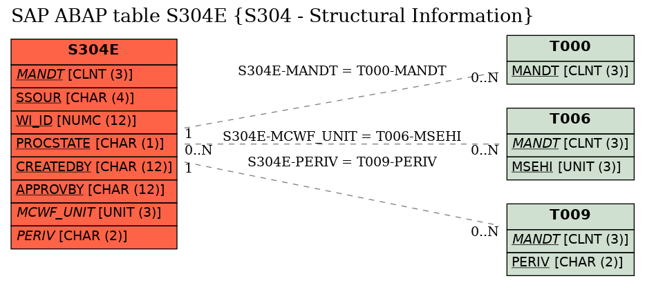 E-R Diagram for table S304E (S304 - Structural Information)