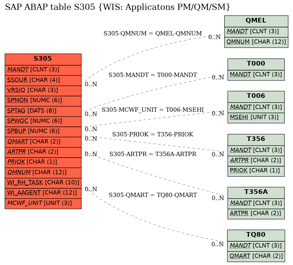 E-R Diagram for table S305 (WIS: Applicatons PM/QM/SM)