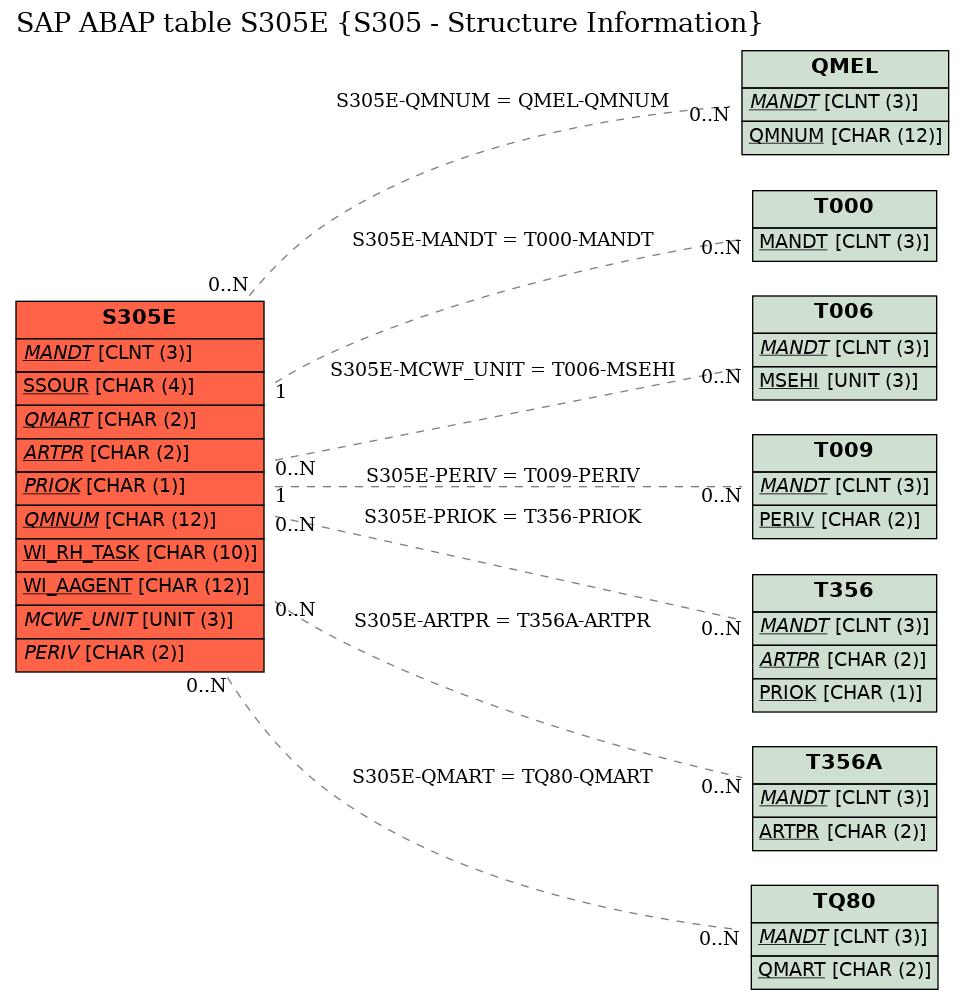 E-R Diagram for table S305E (S305 - Structure Information)