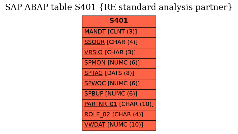 E-R Diagram for table S401 (RE standard analysis partner)