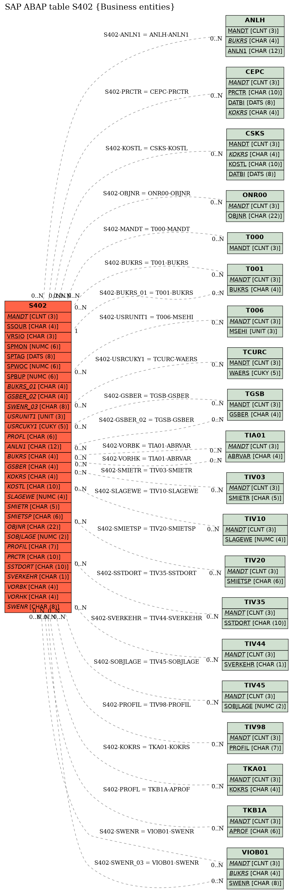 E-R Diagram for table S402 (Business entities)