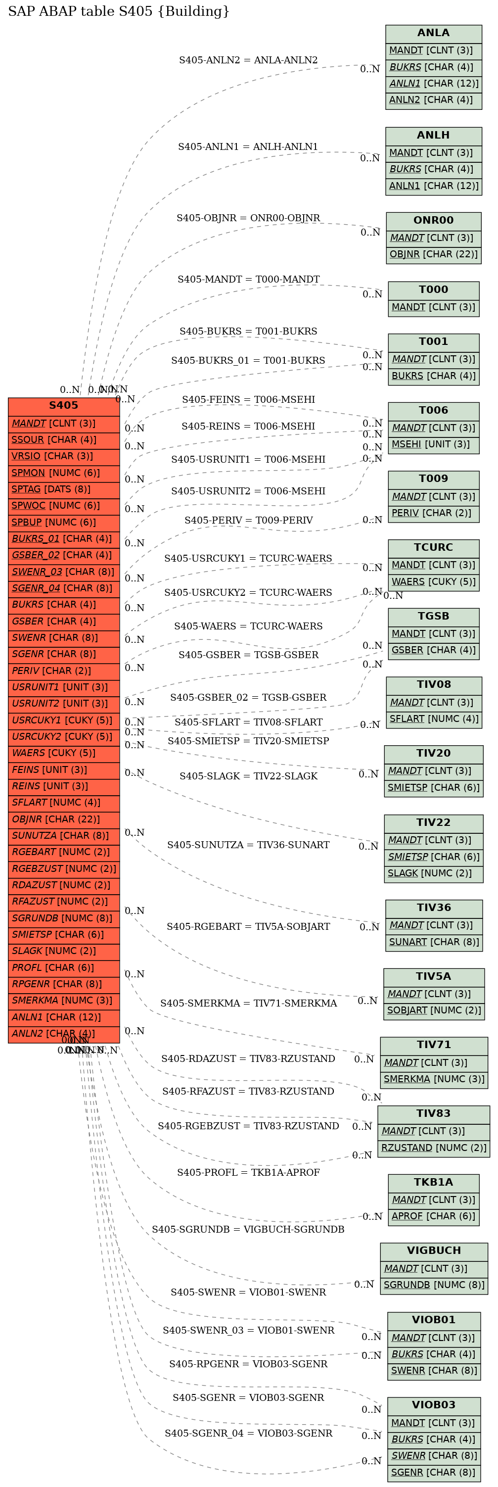 E-R Diagram for table S405 (Building)