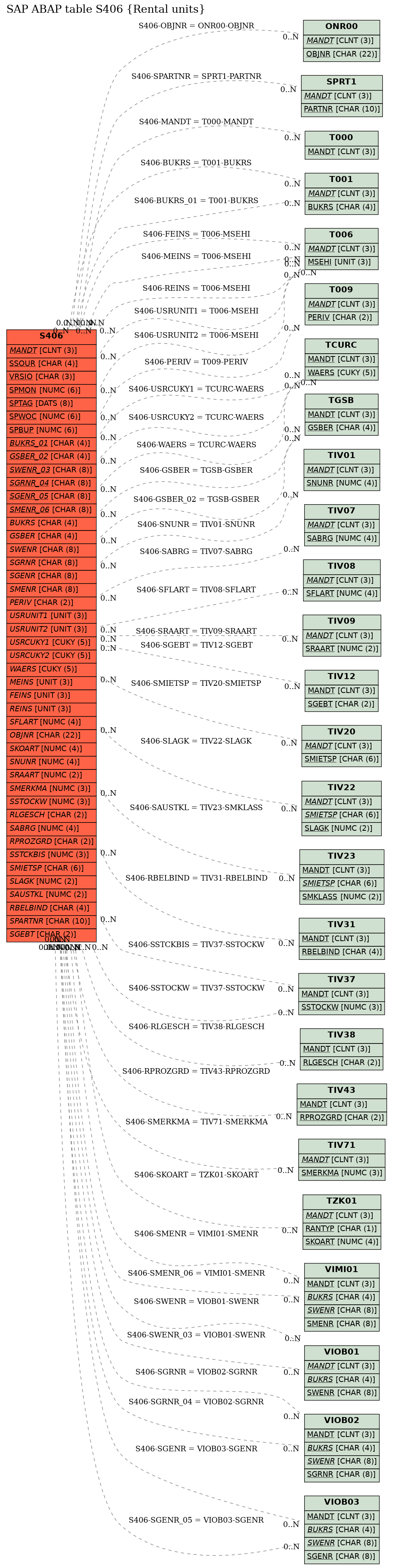 E-R Diagram for table S406 (Rental units)