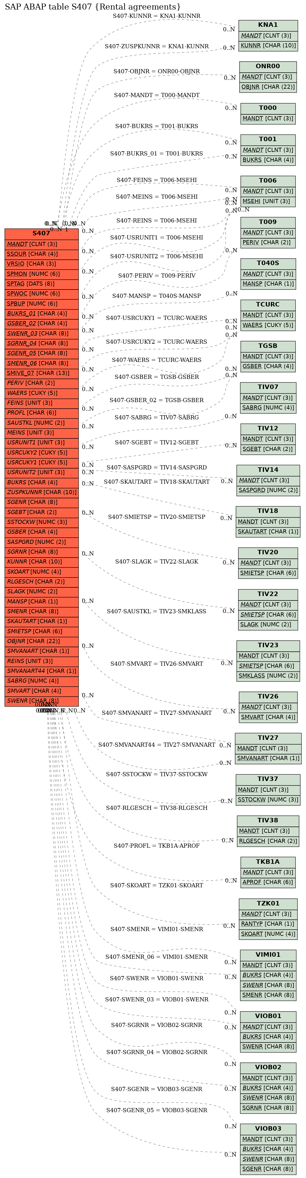 E-R Diagram for table S407 (Rental agreements)