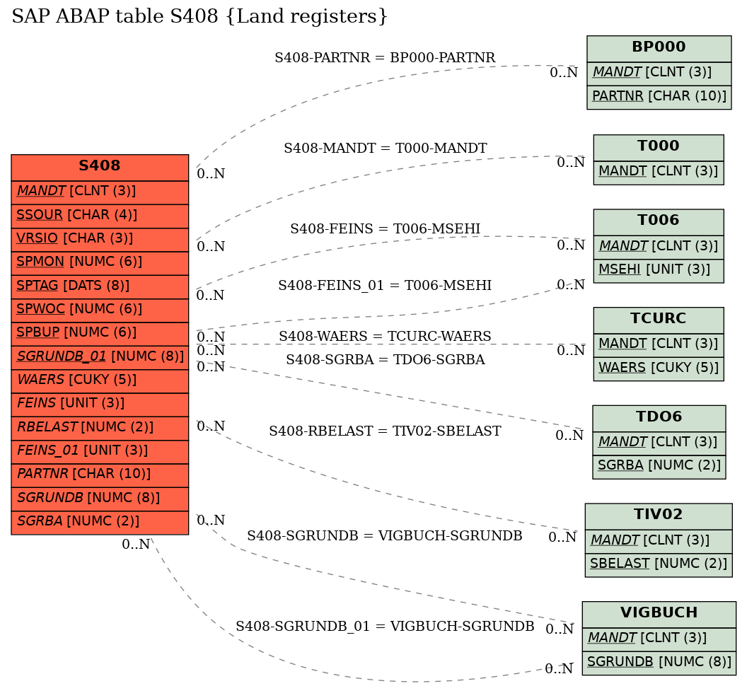 E-R Diagram for table S408 (Land registers)