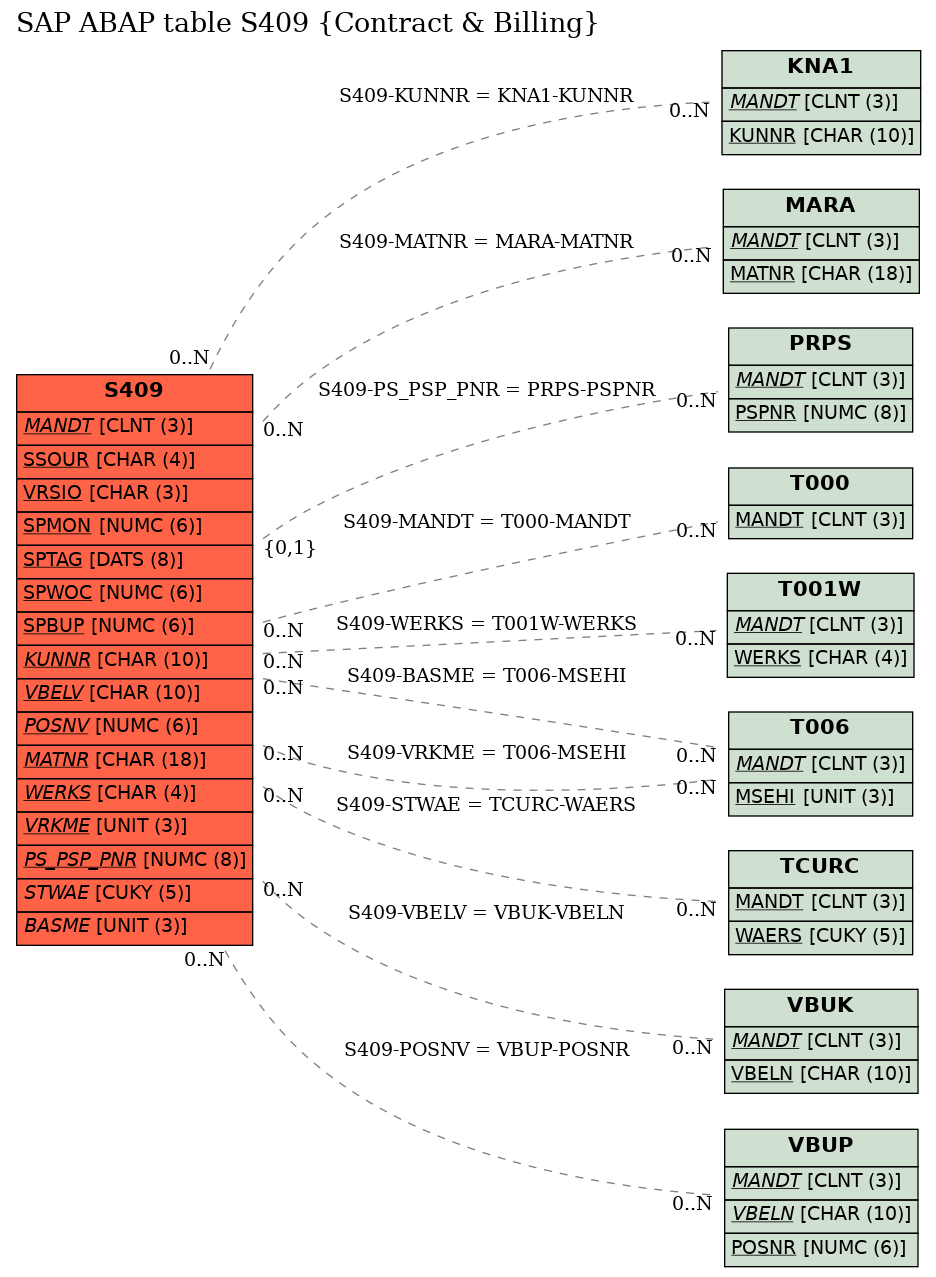 E-R Diagram for table S409 (Contract & Billing)