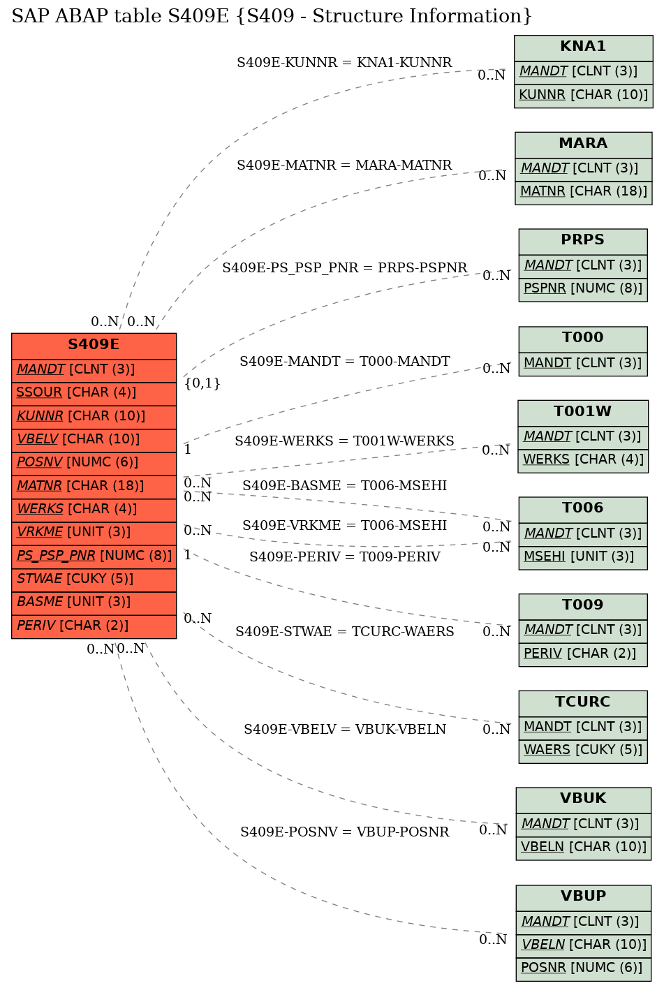 E-R Diagram for table S409E (S409 - Structure Information)