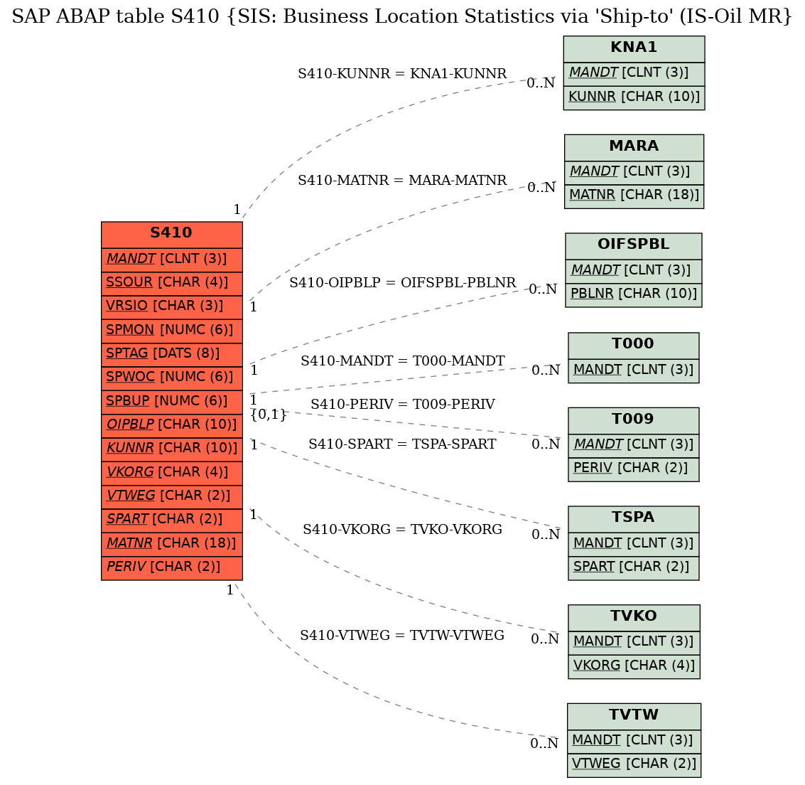 E-R Diagram for table S410 (SIS: Business Location Statistics via 'Ship-to' (IS-Oil MR)