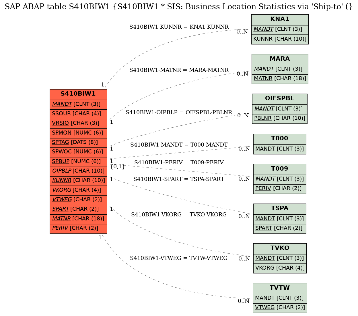 E-R Diagram for table S410BIW1 (S410BIW1 * SIS: Business Location Statistics via 'Ship-to' ()
