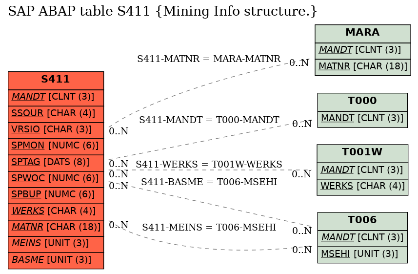 E-R Diagram for table S411 (Mining Info structure.)