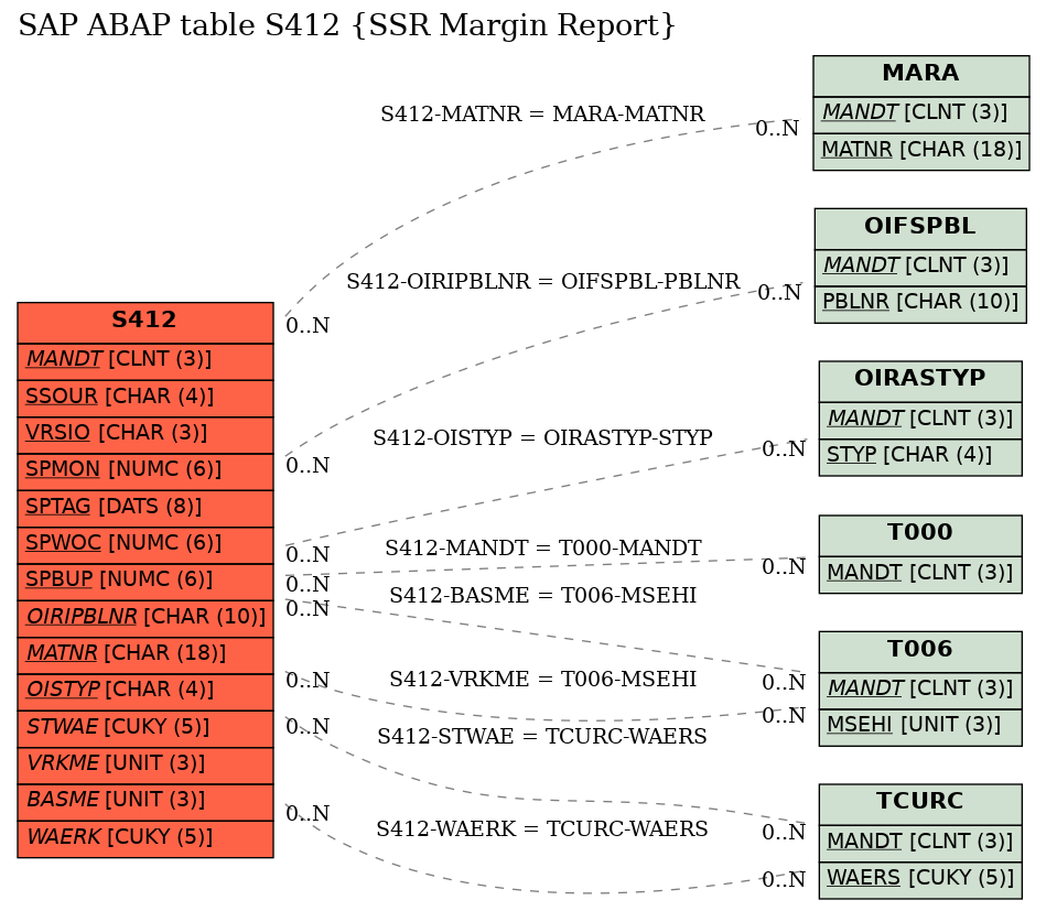 E-R Diagram for table S412 (SSR Margin Report)