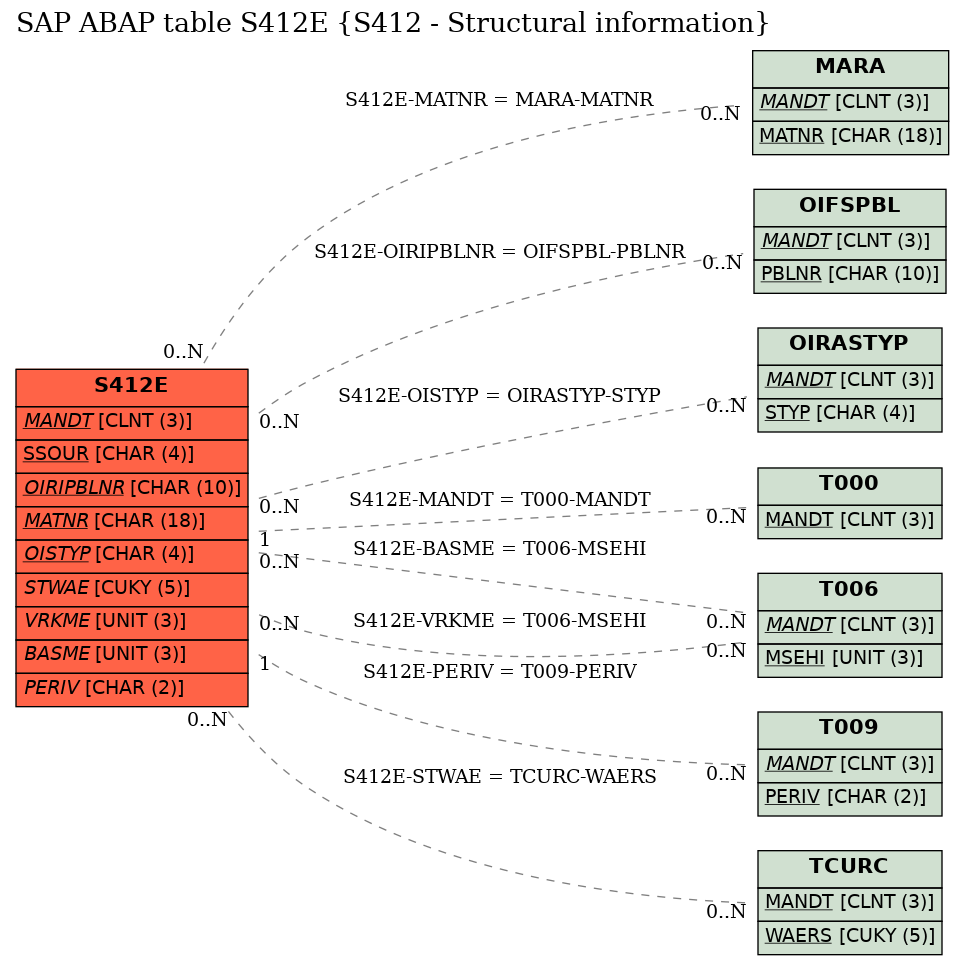 E-R Diagram for table S412E (S412 - Structural information)