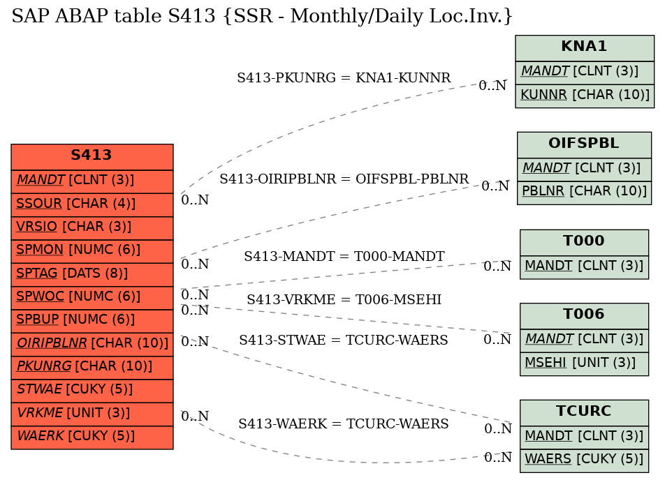 E-R Diagram for table S413 (SSR - Monthly/Daily Loc.Inv.)