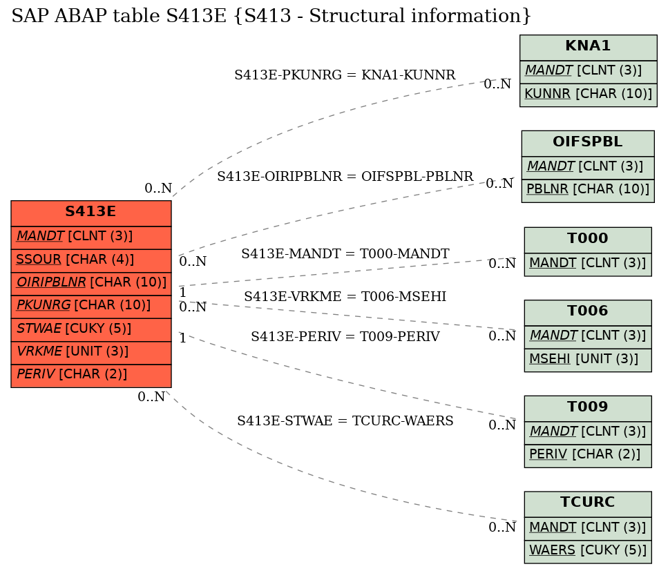 E-R Diagram for table S413E (S413 - Structural information)