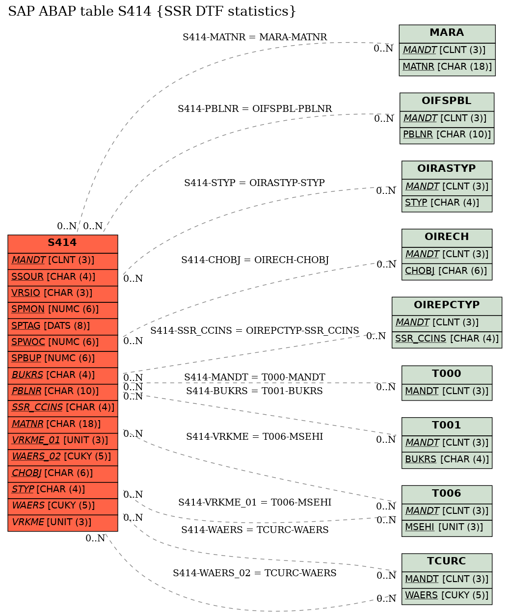 E-R Diagram for table S414 (SSR DTF statistics)