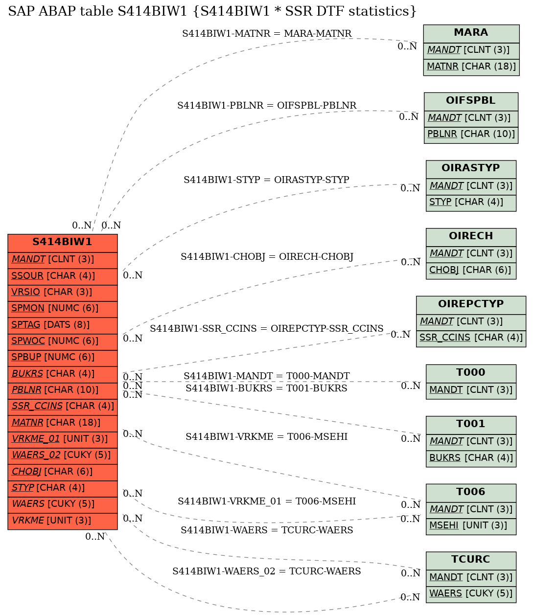 E-R Diagram for table S414BIW1 (S414BIW1 * SSR DTF statistics)