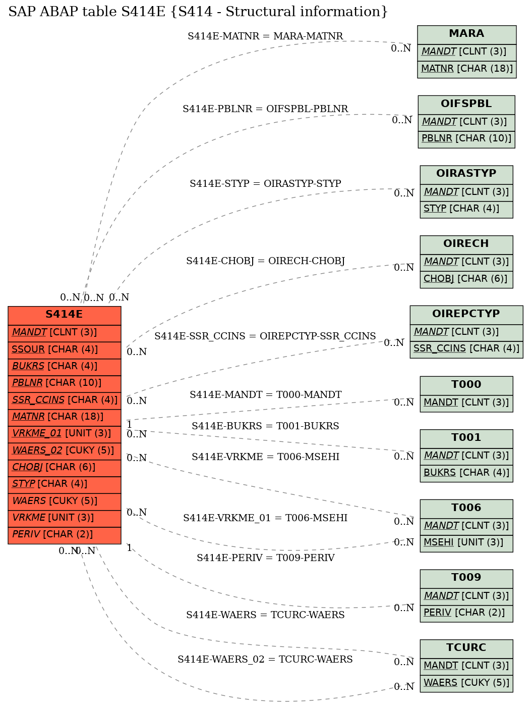 E-R Diagram for table S414E (S414 - Structural information)