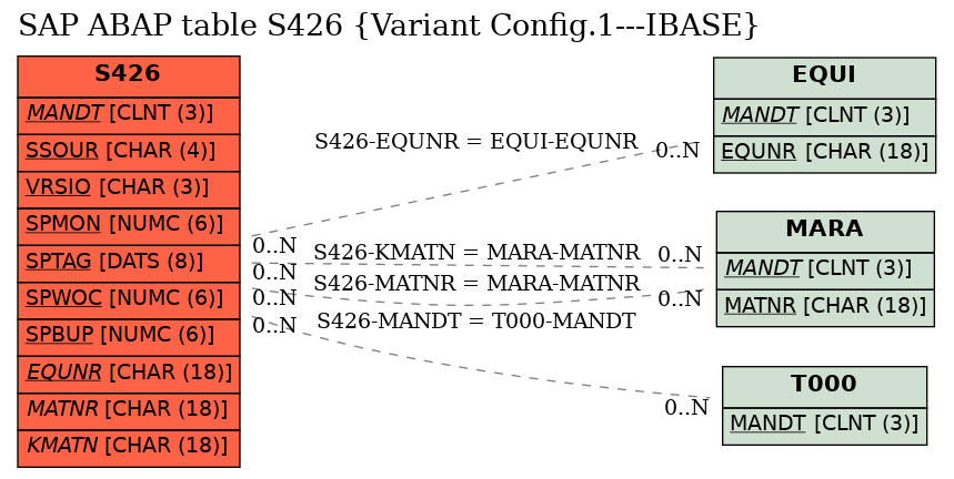 E-R Diagram for table S426 (Variant Config.1---IBASE)