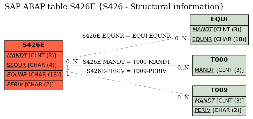 E-R Diagram for table S426E (S426 - Structural information)