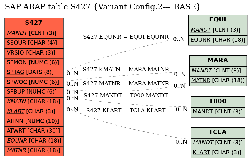 E-R Diagram for table S427 (Variant Config.2---IBASE)
