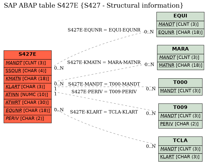 E-R Diagram for table S427E (S427 - Structural information)