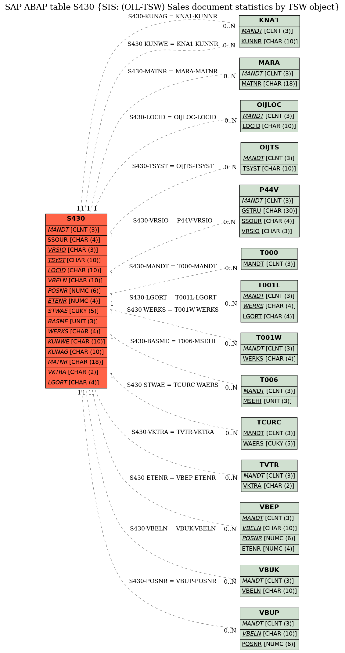 E-R Diagram for table S430 (SIS: (OIL-TSW) Sales document statistics by TSW object)