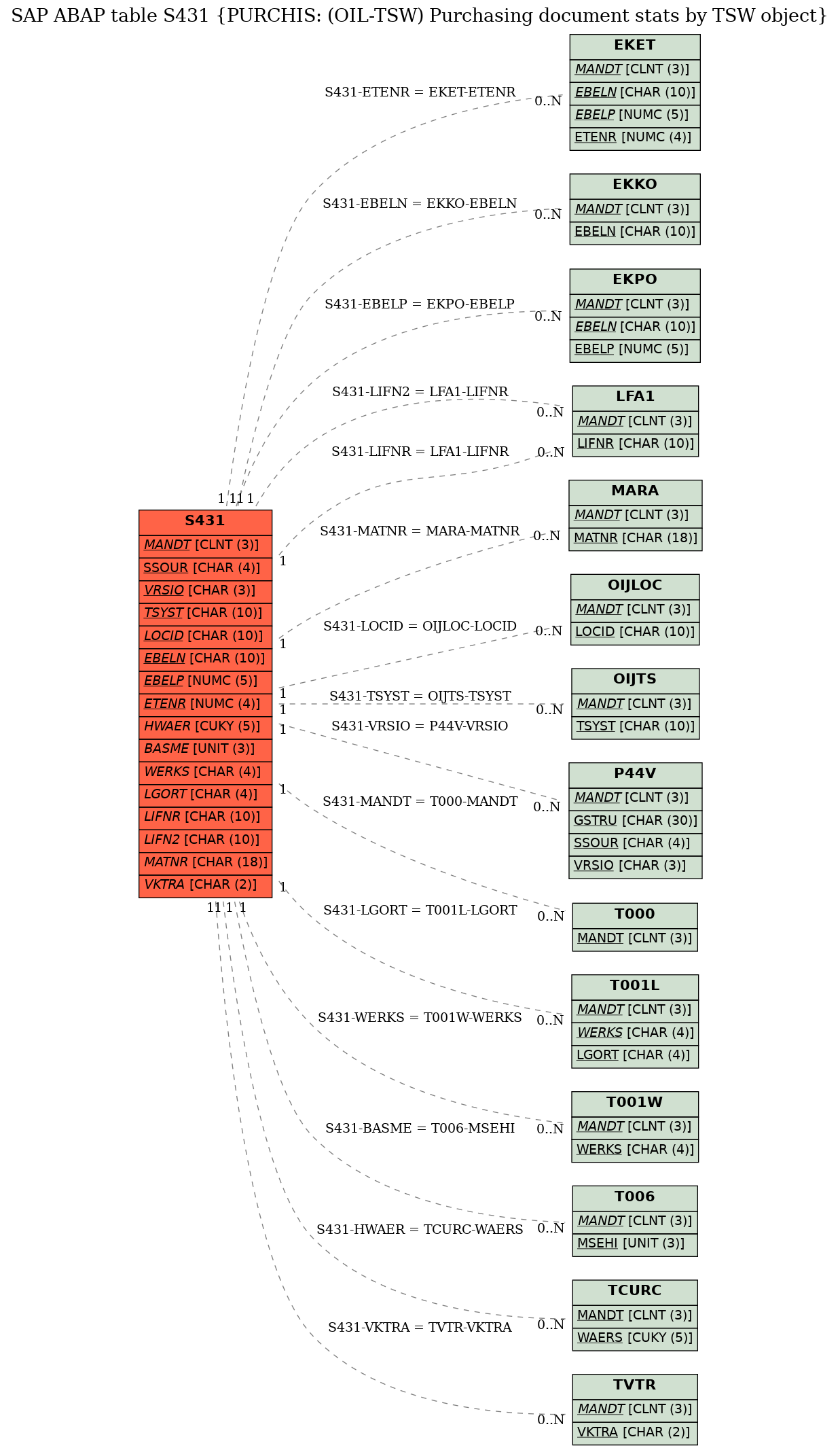 E-R Diagram for table S431 (PURCHIS: (OIL-TSW) Purchasing document stats by TSW object)