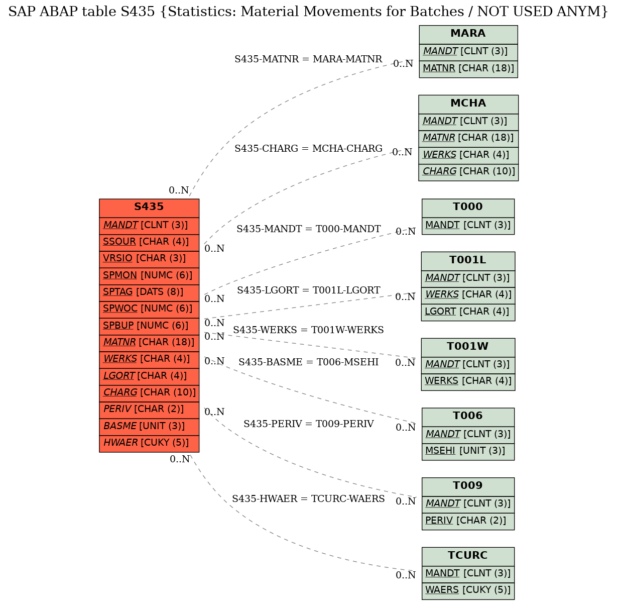 E-R Diagram for table S435 (Statistics: Material Movements for Batches / NOT USED ANYM)